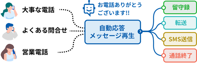 応答フローを紐でつなげる簡単設計