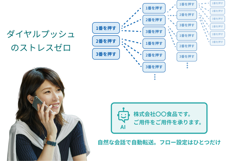 AIアテンダントで適切な担当へ転送