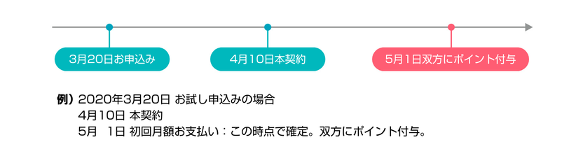 月額費用は毎月1日となります。
