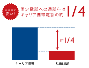 固定電話への通話料はキャリア携帯電話の約1/4 ※1：他社の通話料30秒22円プランと比較した場合。