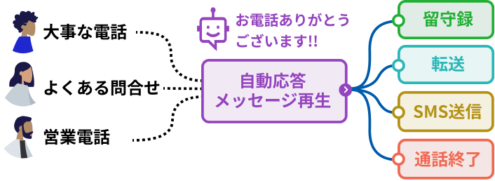 SUBLINE（サブライン）のIVRは、月額3,740円からインターネット環境があればいつでも手軽に利用できる電話自動応答サービスです。