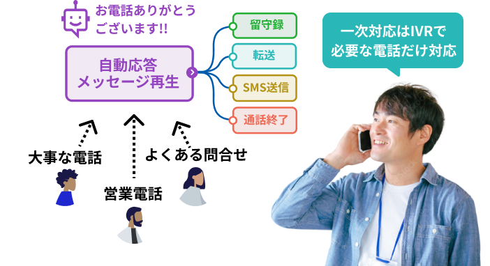 IVRを導入すれば、顧客に自動音声で接続し、適切な対応が可能。