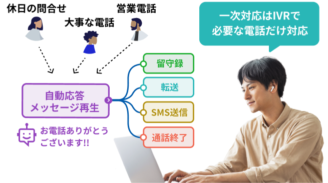 一次対応はIVRで必要な電話だけ対応