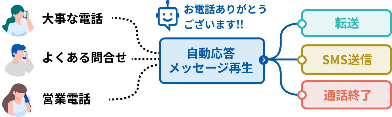 応答フローを紐でつなげる簡単設計