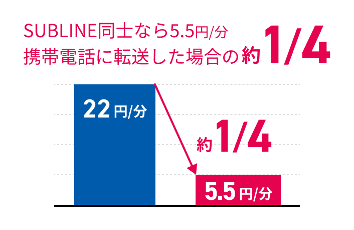 SUBLINE同士で更にお得