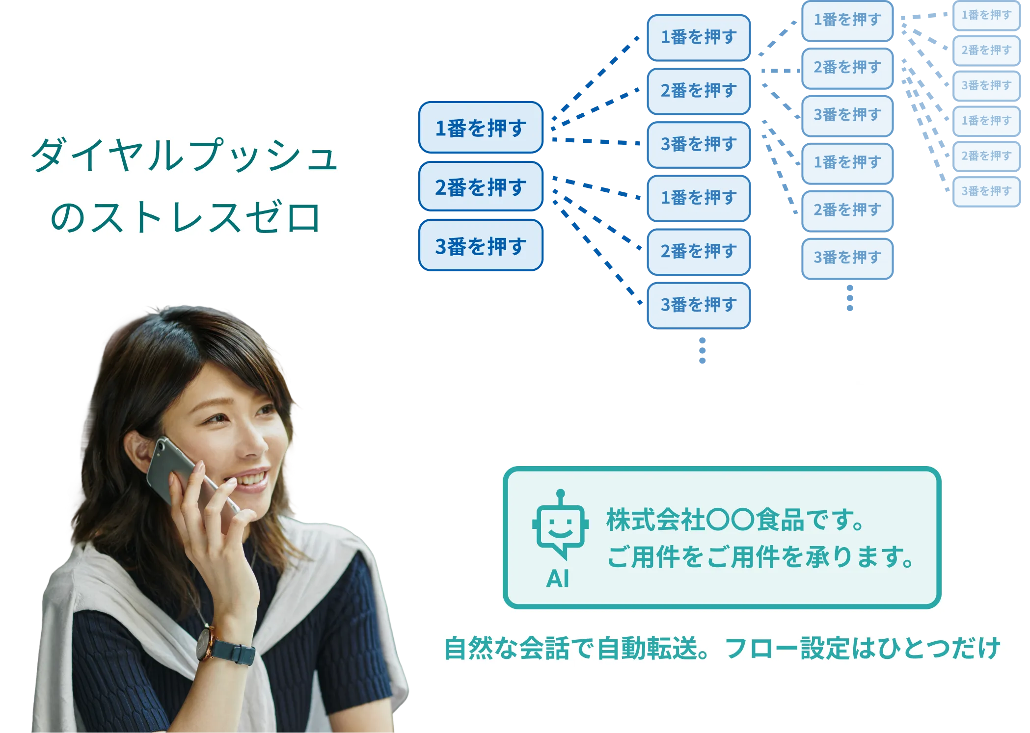 AIアテンダントで適切な担当へ転送
