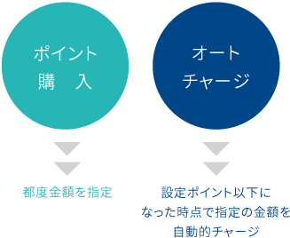 オポイント購入→都度金額を指定　オートチャージ→設定金額を下回ったら、指定の金額を自動的チャージ