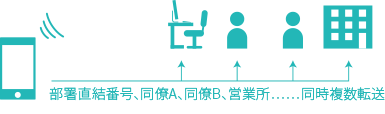 部署直結番号、同僚A、同僚B、営業所……同時複数転送