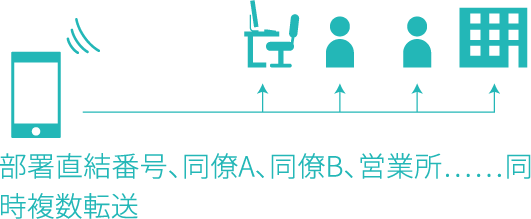 部署直結番号、同僚A、同僚B、営業所……同時複数転送