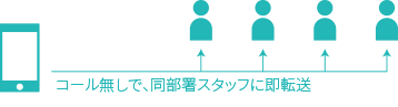 コール無しで、同部署スタッフに即転送