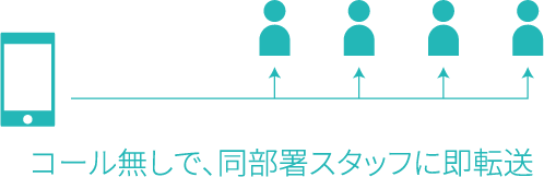 コール無しで、同部署スタッフに即転送