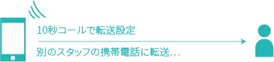 部署直結番号、同僚A、同僚B、営業所……同時複数転送