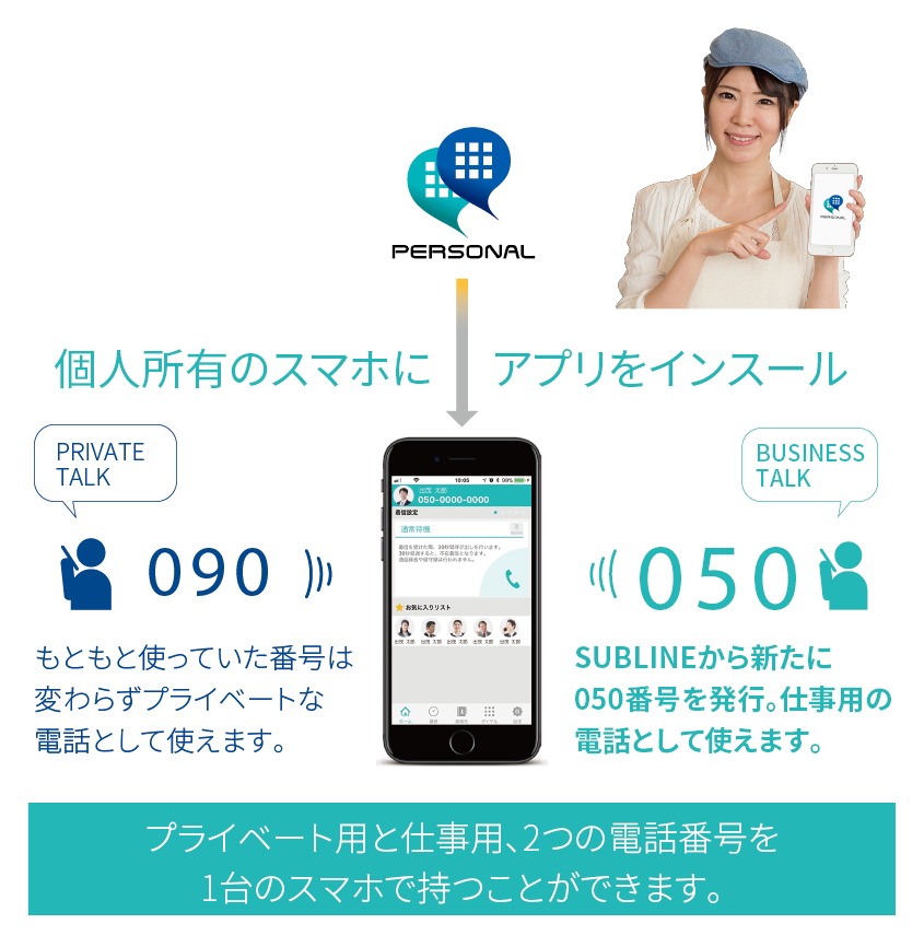 個人所有のスマホにアプリをインスール→プライベート用と仕事用、2つの電話番号を1台のスマホで持つことができます。090　PRIVATE TALK　もともと使っていた番号は変わらずプライベートな電話として使えます。/ 050　BUSINESS TALK　SUBLINEから新たに050番号を発行。仕事用の電話として使えます。