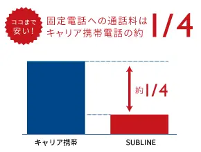 固定電話への通話料はキャリア携帯電話の約1/4 ※1：他社の通話料30秒22円プランと比較した場合。