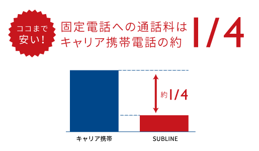 固定電話への通話料はキャリア携帯電話の約1/4 ※1：他社の通話料30秒22円プランと比較した場合。