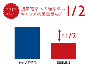 携帯電話への通話料はキャリア携帯電話の約1/2 ※1：他社の通話料30秒22円プランと比較した場合。