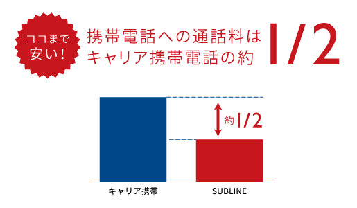 携帯電話への通話料はキャリア携帯電話の約1/2 ※1：他社の通話料30秒22円プランと比較した場合。