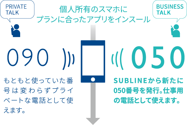 個人所有のスマホにアプリをインスール もともと使っていた番号は変わらずプライベートな電話として使えます。SUBLINEから新たに050番号を発行。仕事用の電話として使えます。