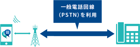 一般電話回線（PSTN）を利用