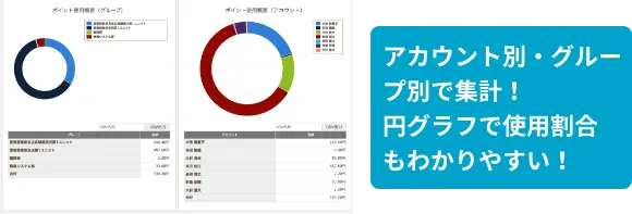 アカウント別、グループ別で集計！円グラフで使用割合もわかりやすい