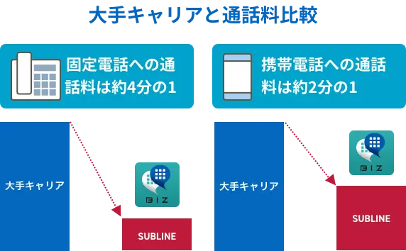 固定電話への通話料は大手キャリアの約4分の1、携帯電話への通話料は大手キャリア約2分の1