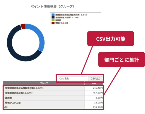 部門ごとに集計、CSV出力可能です