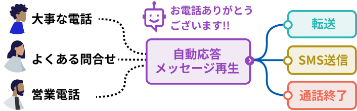 SUBLINE（サブライン）のIVRは、月額3,740円からインターネット環境があればいつでも手軽に利用できる電話自動応答サービスです。