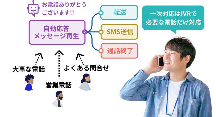 IVRを導入すれば、顧客に自動音声で接続し、適切な対応が可能。