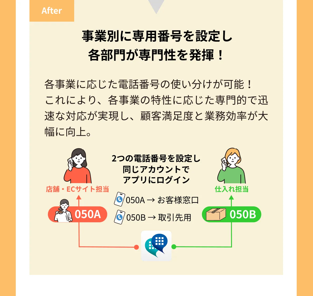 事業別に専用番号を設定し各部門が専門性を発揮