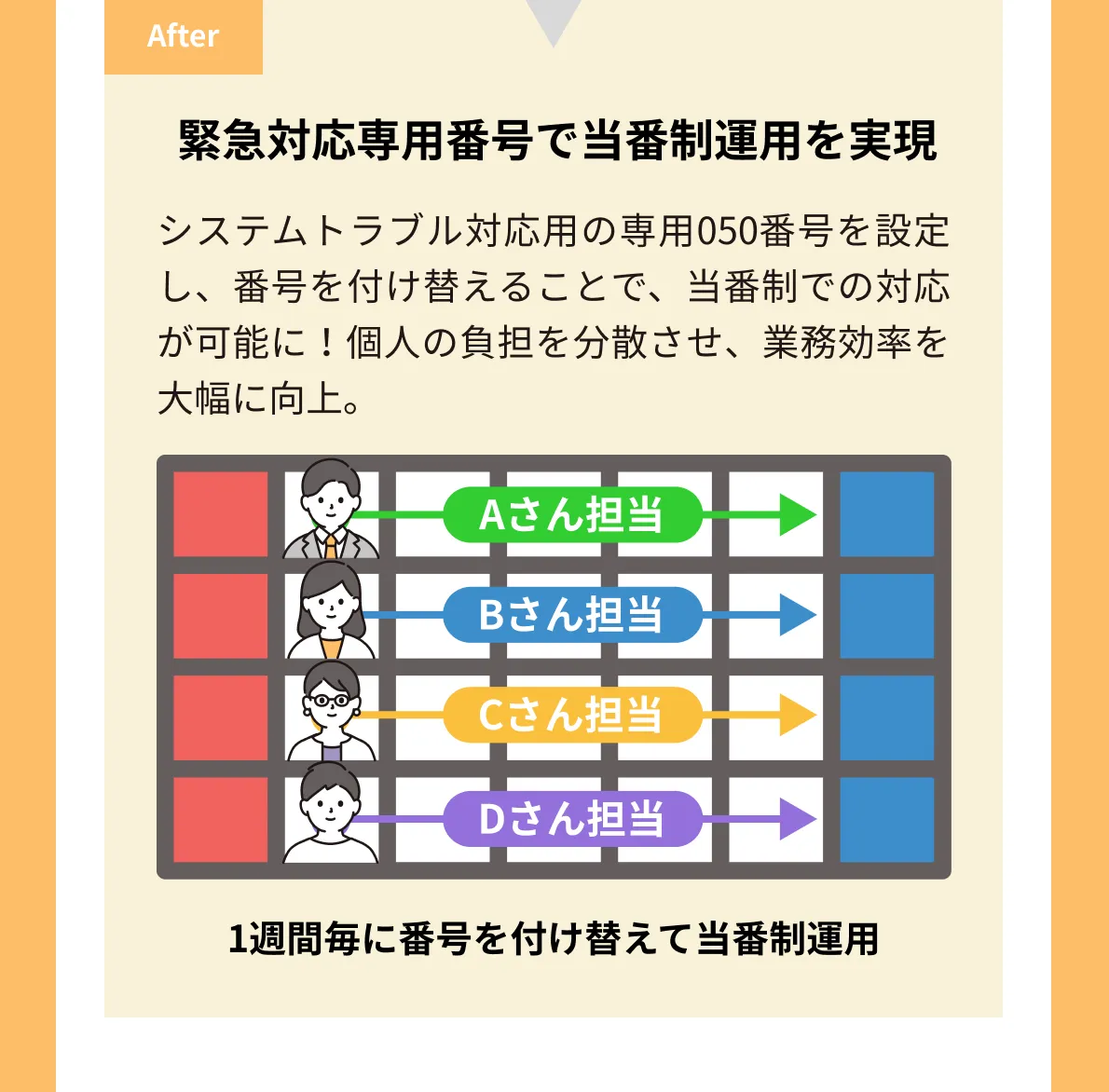 緊急対応専用番号で当番制運用を実現